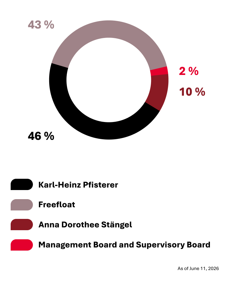 Donut chart showing the shareholder structure (as of June 11, 2026): Karl-Heinz Pfisterer holds 46%, free float 43%, Anna Dorothee Stängel 10%, Management Board and Supervisory Board 2%. Mobile Version.