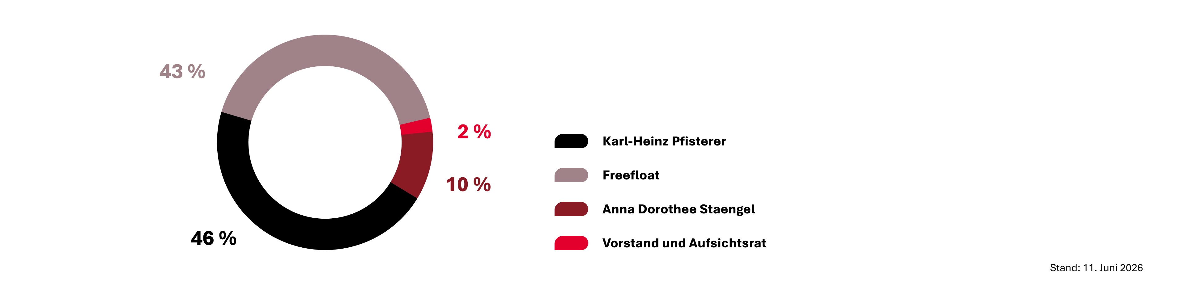 Aktionäre