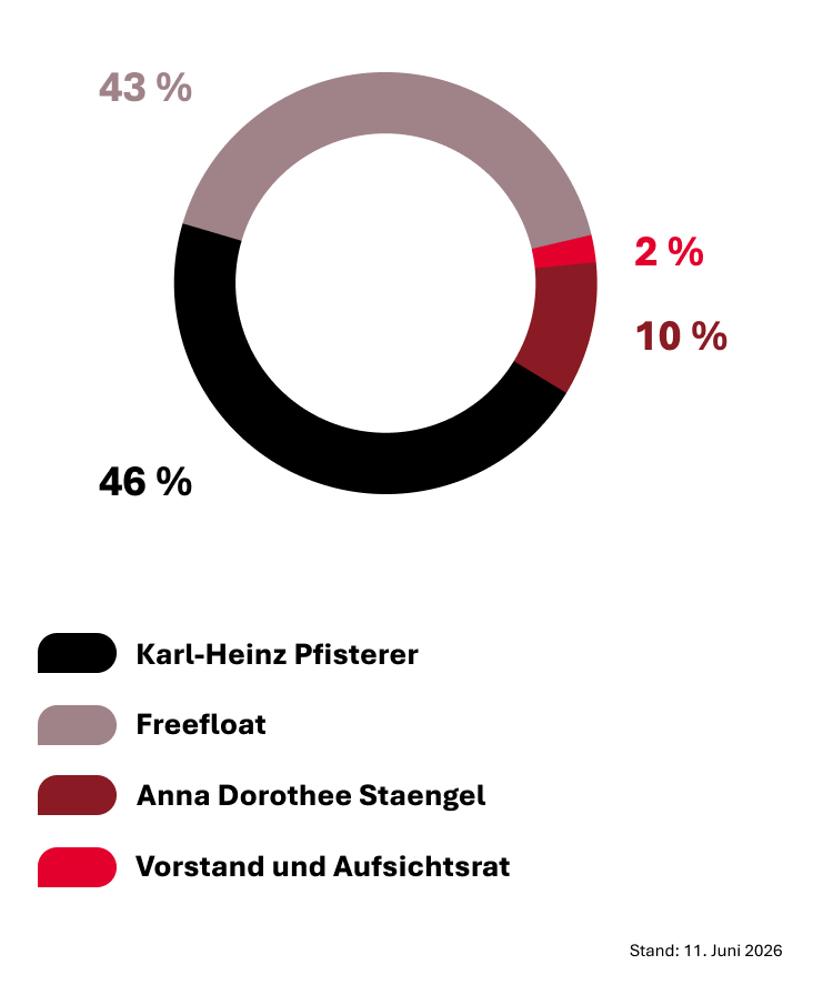 Aktionäre