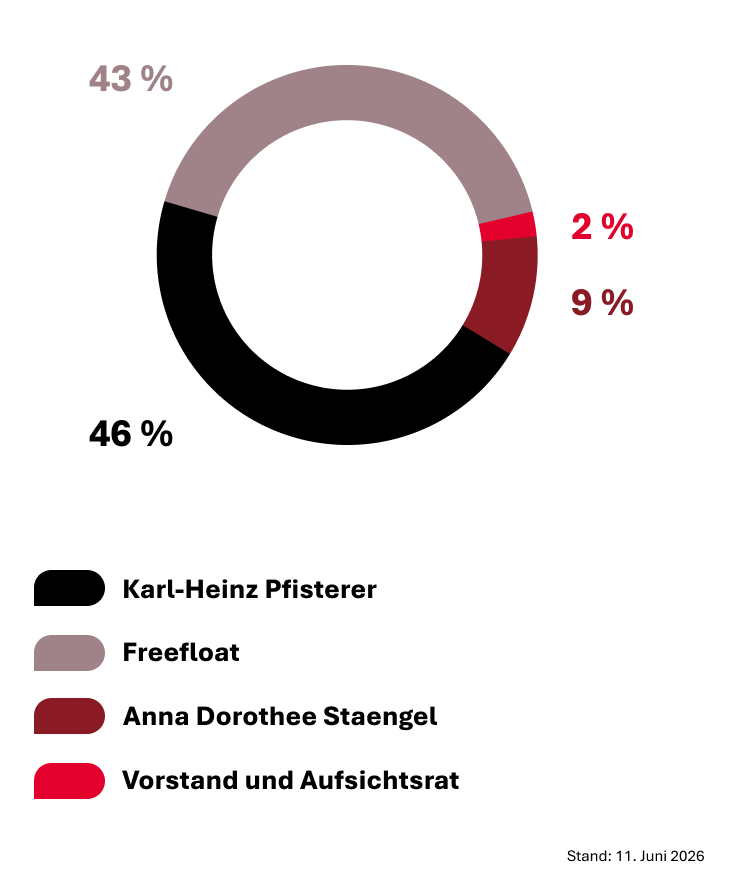 Ringdiagramm zur Aktionärsstruktur (Stand: 11. Juni 2026): Karl-Heinz Pfisterer hält 46 %, Freefloat 43 %, Anna Dorothee Stängel 9 %, Vorstand und Aufsichtsrat 2 %. Mobile Darstellung.
